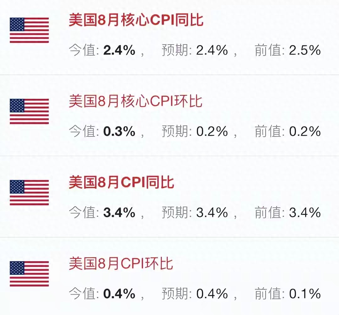 美8月CPI出炉 加息概率90% 但黄金美股全线拉升 下周A股迎修复窗口！