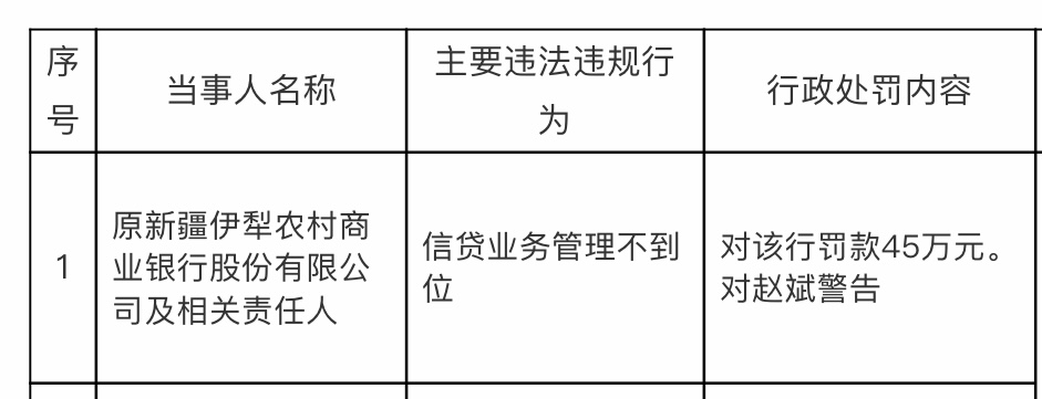 原新疆伊犁农商行被罚45万，涉信贷业务管理不到位
