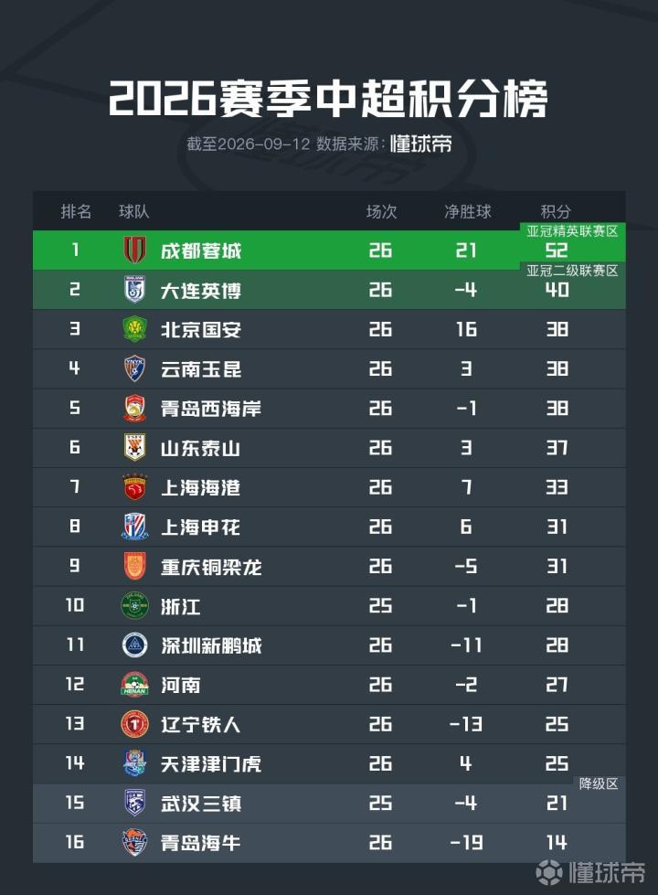 一球救三队！古斯塔沃绝平三镇后，铁人、津门虎高出降级区4分