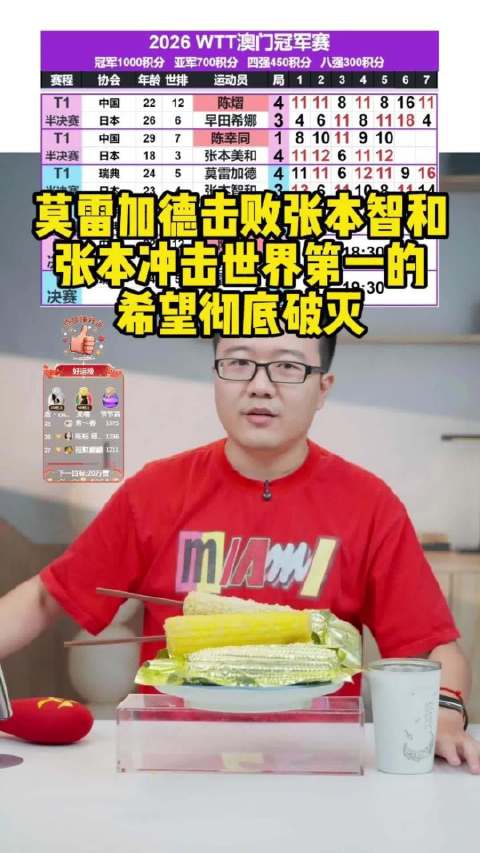莫雷加德4比3胜张本智和，张本失去世界第一机会