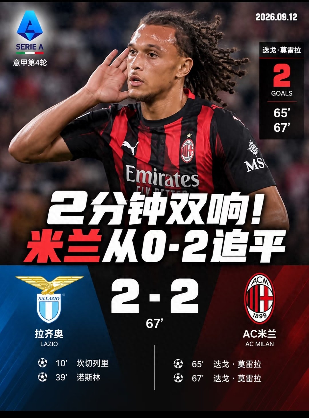 惊天两分钟！AC米兰客场2-2拉齐奥，莫雷拉替补双响救主