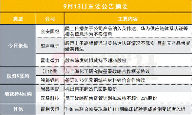 两只PCB概念股公告澄清涉英伟达传闻盘后公告集锦