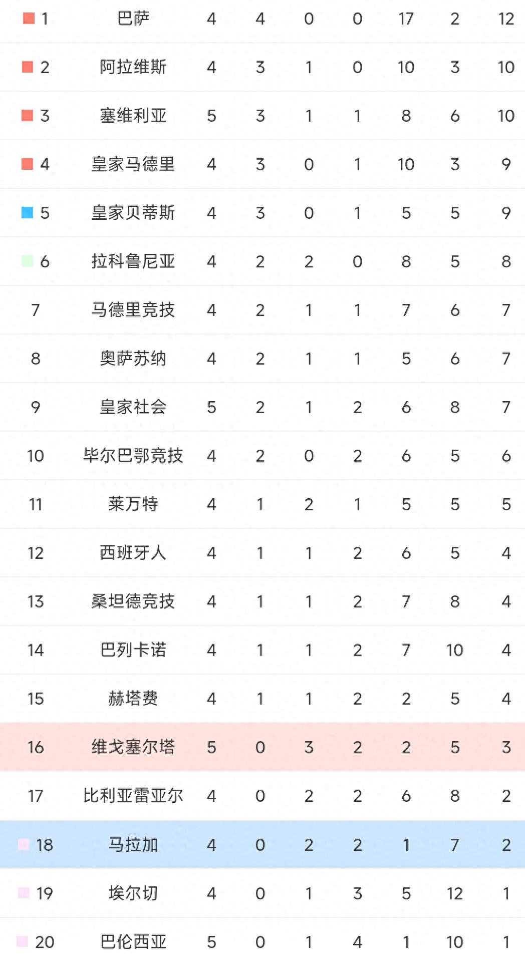 4‑1、2‑0、1‑1！皇马大胜，西甲最新积分榜出炉
