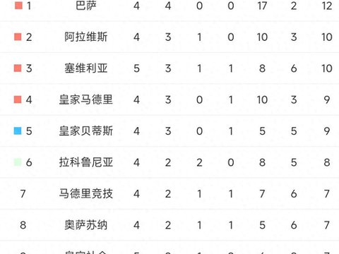 4‑1、2‑0、1‑1！皇马大胜，西甲最新积分榜出炉