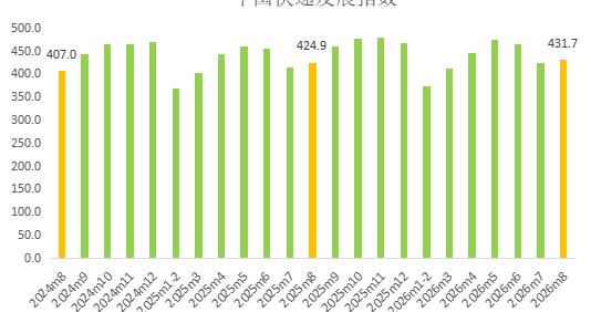 国家邮政局:8月中国快递发展指数为431.7,同比提升1.5% 国家邮政局:8月中国快递发展指数为431.7,同比提升1.5%