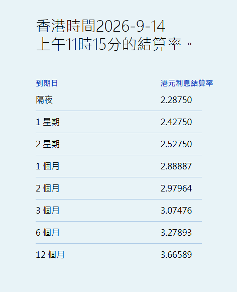 港元拆息普遍上升 一个月息连升两日报2.89%