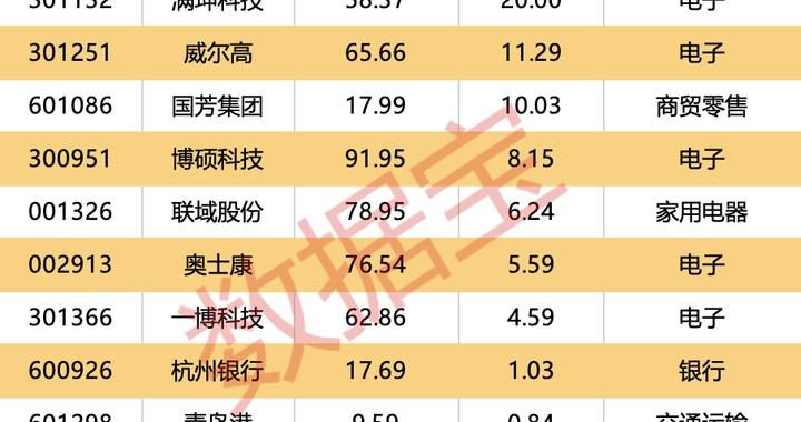 002870重要收购，跨界AI算力，明日复牌！5股获北向资金大手笔净买入