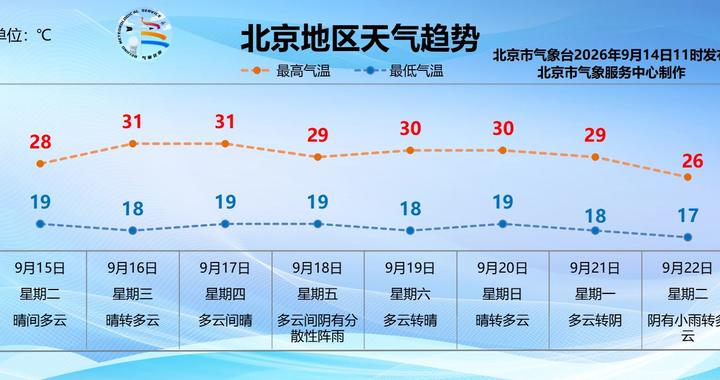 本周京城主打晴天,预计18日前后有一次降雨 本周京城主打晴天,预计18日前后有一次降雨