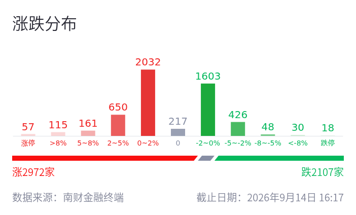 PCB汽车链双线走强，闽东电力4连板丨牛股复盘