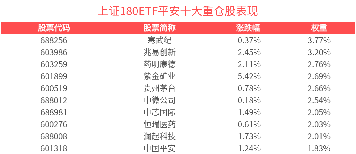 上证180指数下跌1.18%，上证180ETF平安(530280)成分股上汽集团领涨5.11%