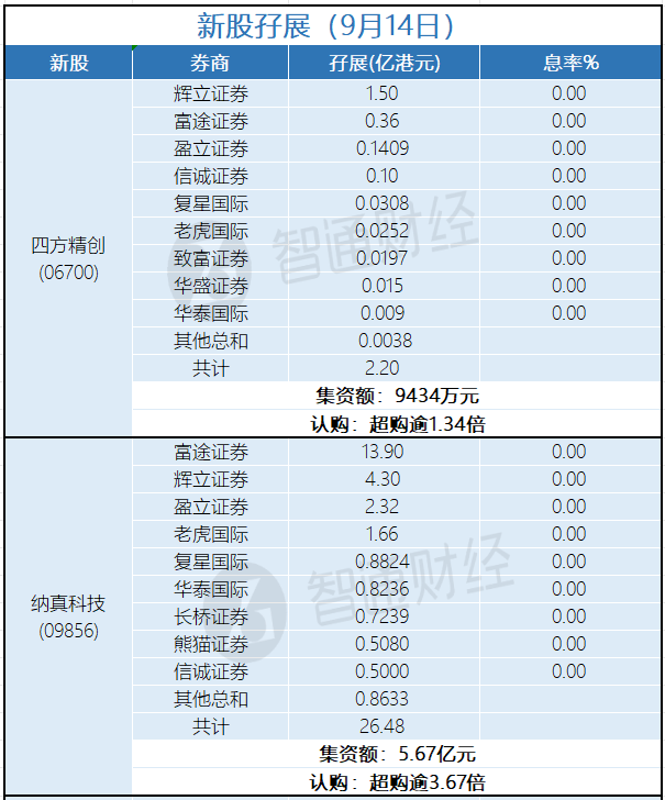 新股孖展统计 | 9月14日