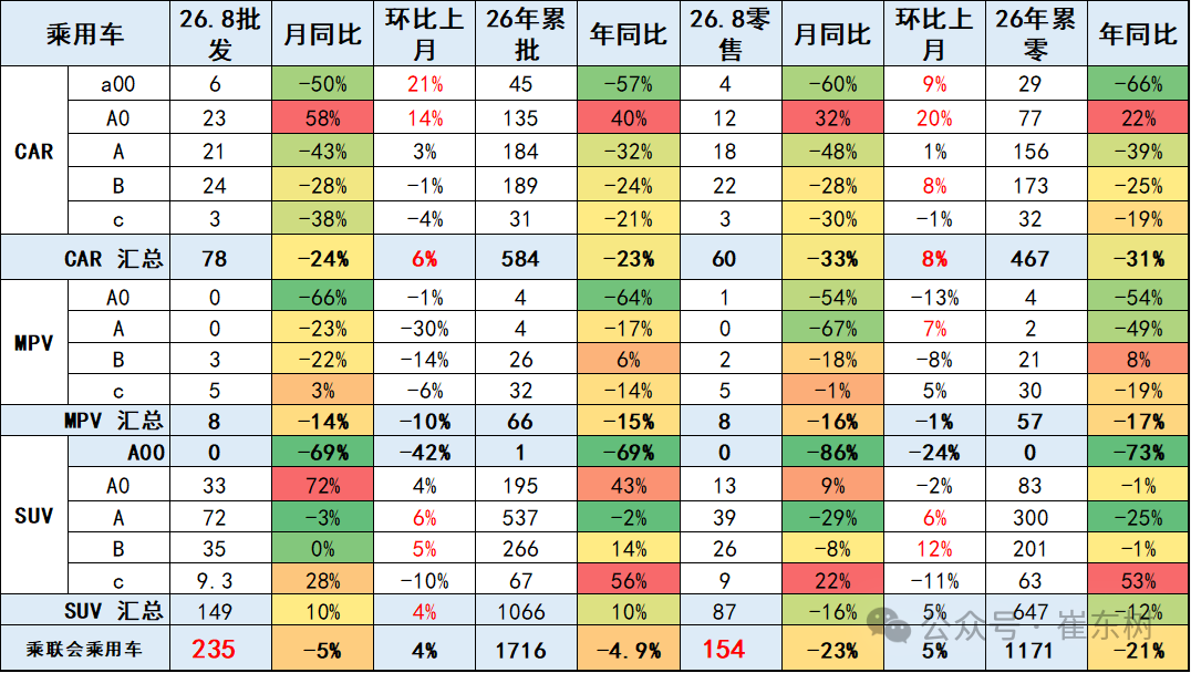 崔东树：8月车市环比走强仅为结构性修复 电动化迭代与海外出口已成为行业长期增长核心支撑