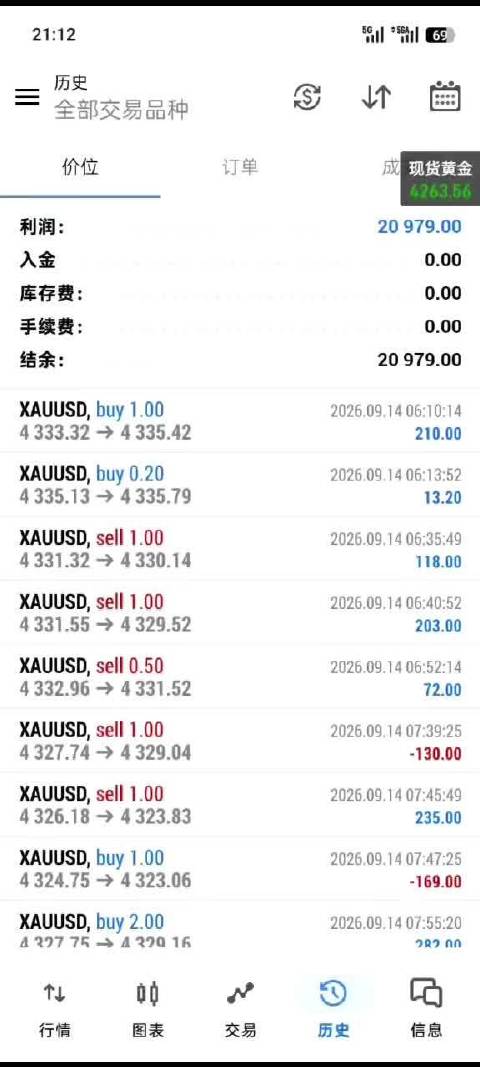 闷声干大事，黄金投资落袋为安不贪最低点