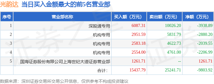 9月15日光韵达（300227）龙虎榜数据：机构净卖出7126.73万元，北向资金净卖出3938.89万元