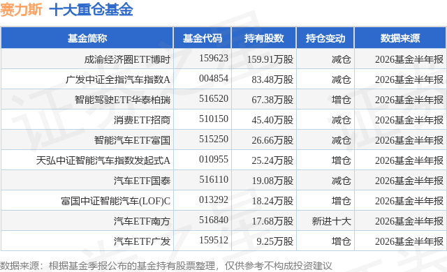 9月15日赛力斯跌5.09%，成渝经济圈ETF博时基金重仓该股