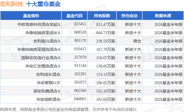 9月15日宏和科技涨5.79%，中欧信息科技混合发起A基金重仓该股