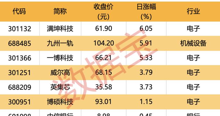 7股收盘价创历史新高