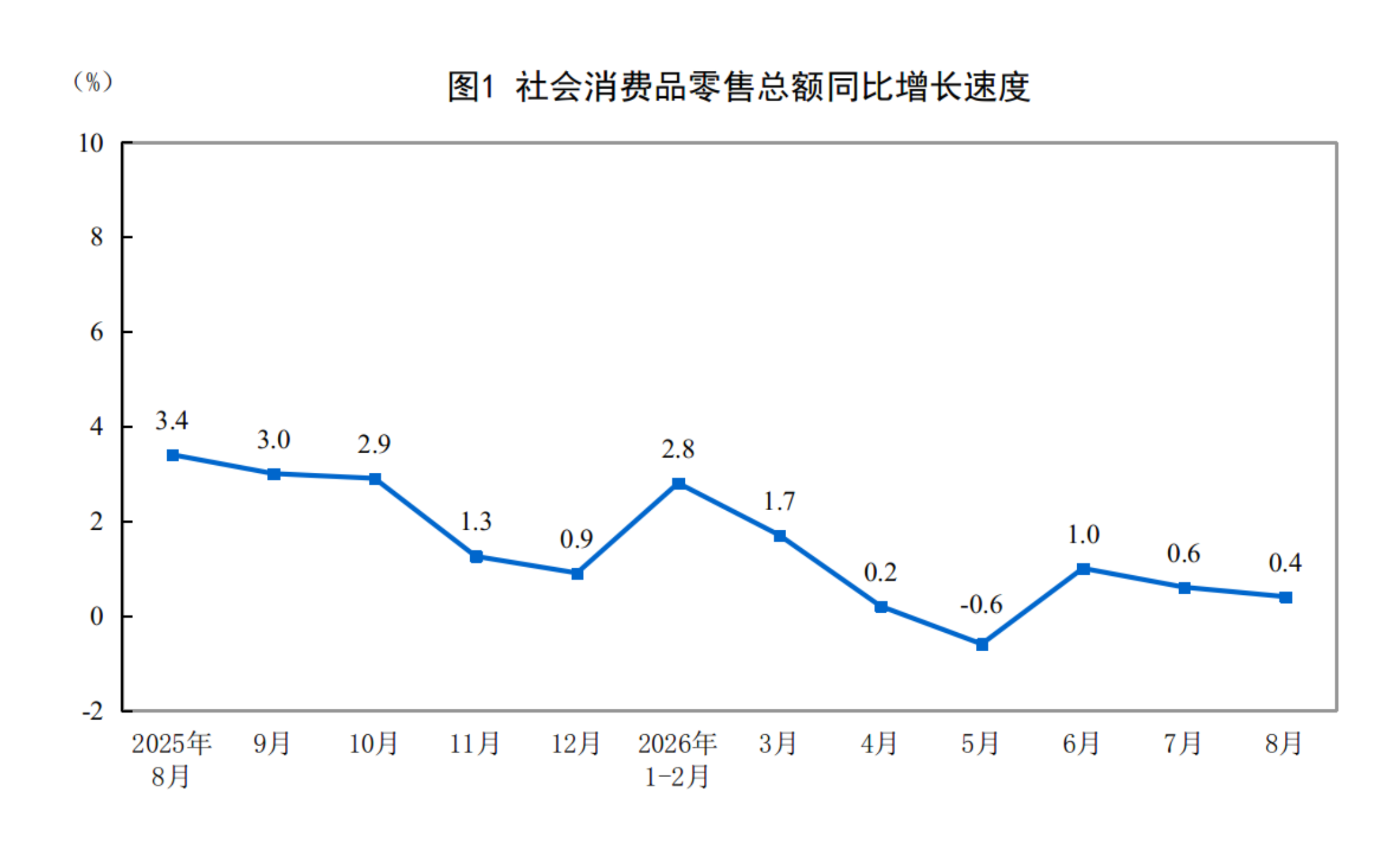 国家统计局：2026年1—8月份社会消费品零售总额增长1.1%