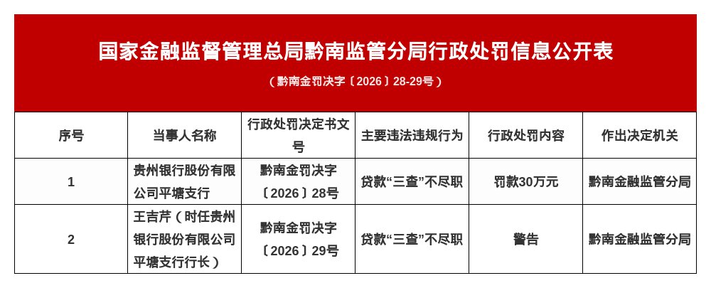贵州银行平塘支行被罚30万，行长被警告
