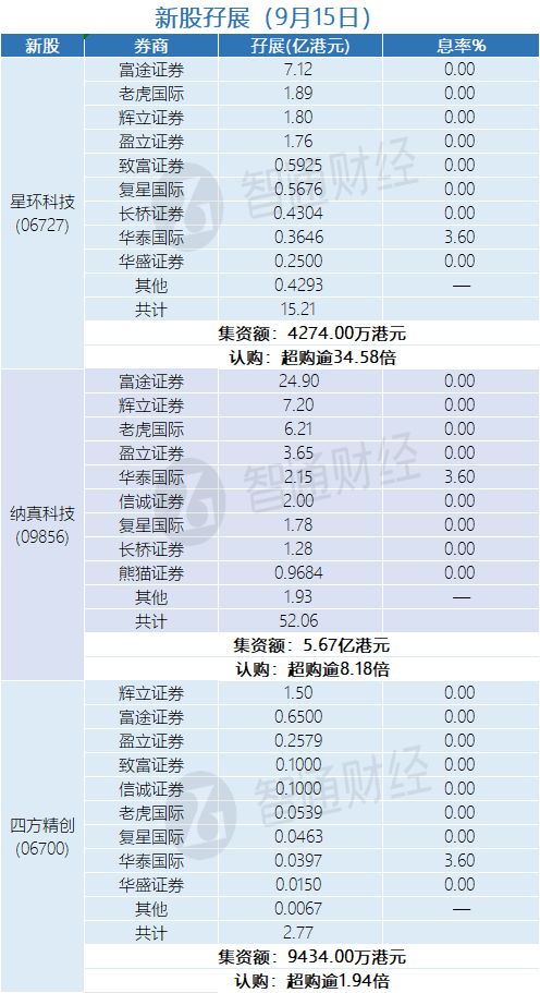 新股孖展统计 | 9月15日
