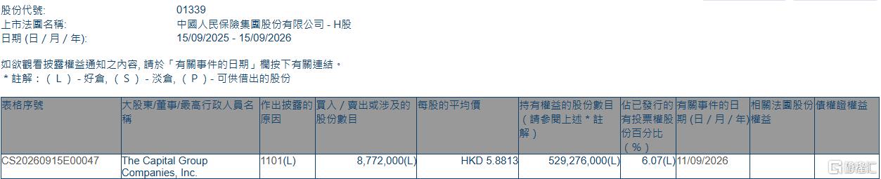 中国人民保险集团(01339.HK)获The Capital Group增持877.2万股