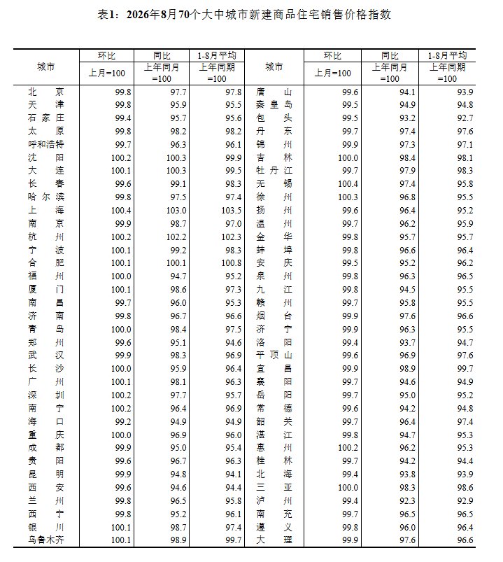 8月70城房价出炉：15城环比上涨，上海、无锡涨0.4%领跑