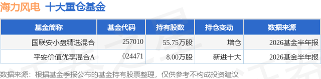 9月15日海力风电涨12.84%，国联安小盘精选混合基金重仓该股