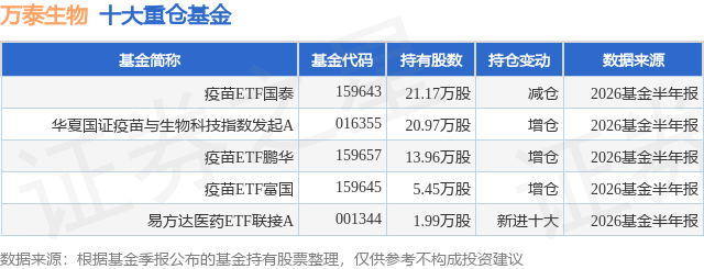 9月15日万泰生物创60日新低，疫苗ETF国泰基金重仓该股