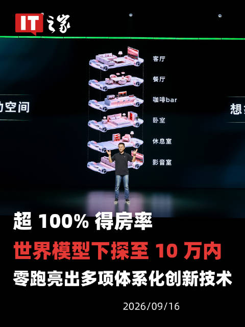 超 100% 得房率、世界模型下探至 10 万内，零跑亮出多项体系化创新技术