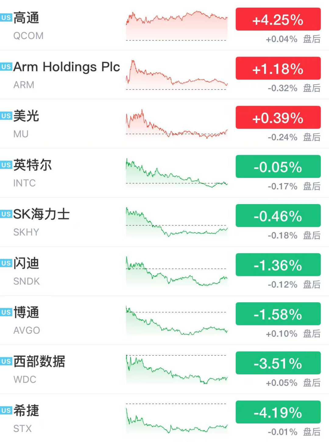 美股科技巨头普跌，一中概股飙涨676%，比特币跌破7.6万美元