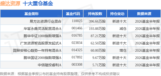 9月16日盛达资源涨6.88%，易方达资源行业混合基金重仓该股