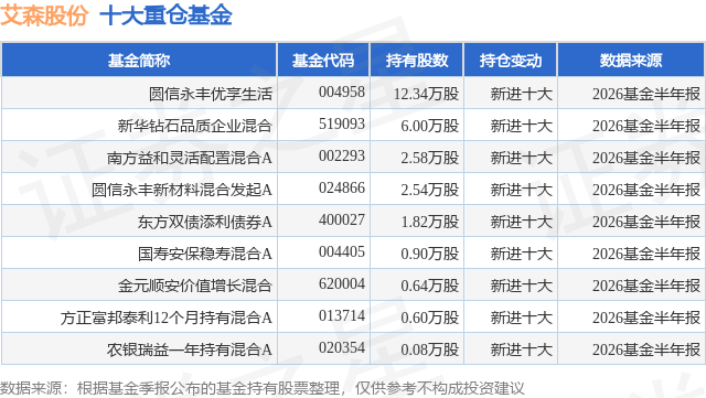 9月16日艾森股份涨5.36%，圆信永丰优享生活基金重仓该股