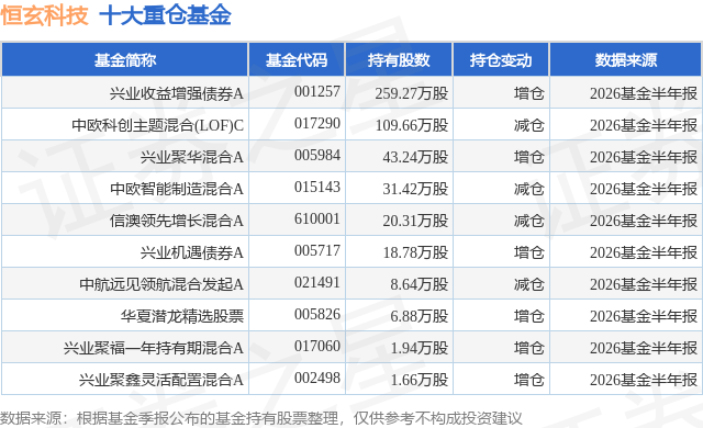 9月16日恒玄科技涨5.36%，兴业收益增强债券A基金重仓该股