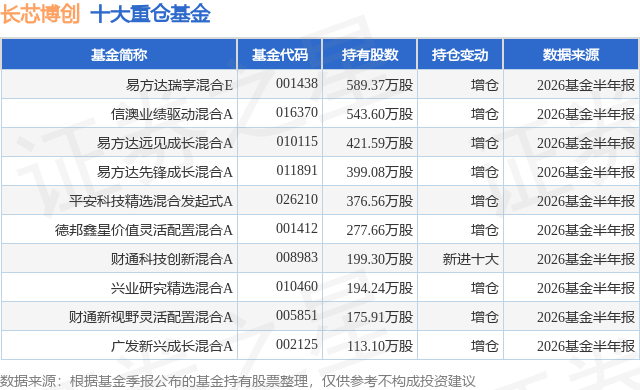9月16日长芯博创涨12.95%，易方达瑞享混合E基金重仓该股