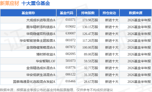 9月16日新莱应材涨7.20%，大成成长进取混合A基金重仓该股