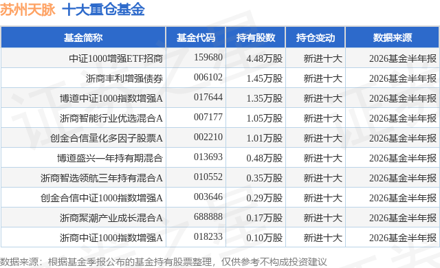 9月16日苏州天脉涨5.64%，中证1000增强ETF招商基金重仓该股