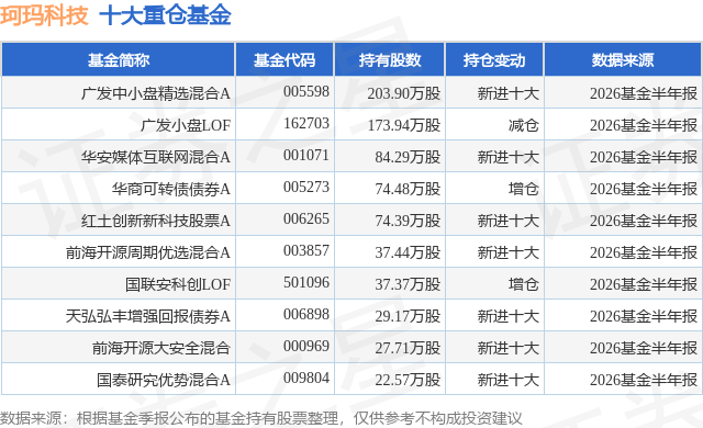 9月16日珂玛科技涨5.46%，广发中小盘精选混合A基金重仓该股