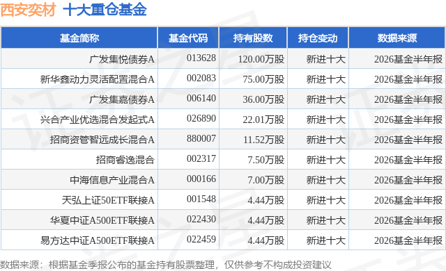 9月16日西安奕材涨7.31%，广发集悦债券A基金重仓该股