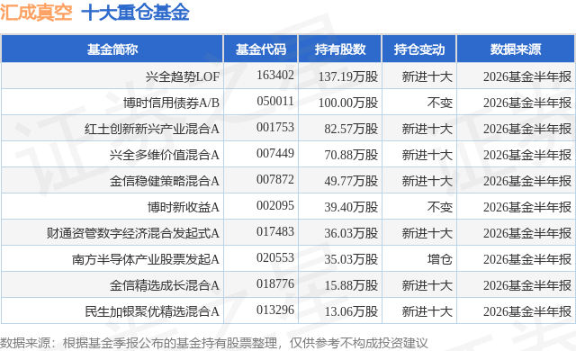 9月16日汇成真空涨5.19%，兴全趋势LOF基金重仓该股