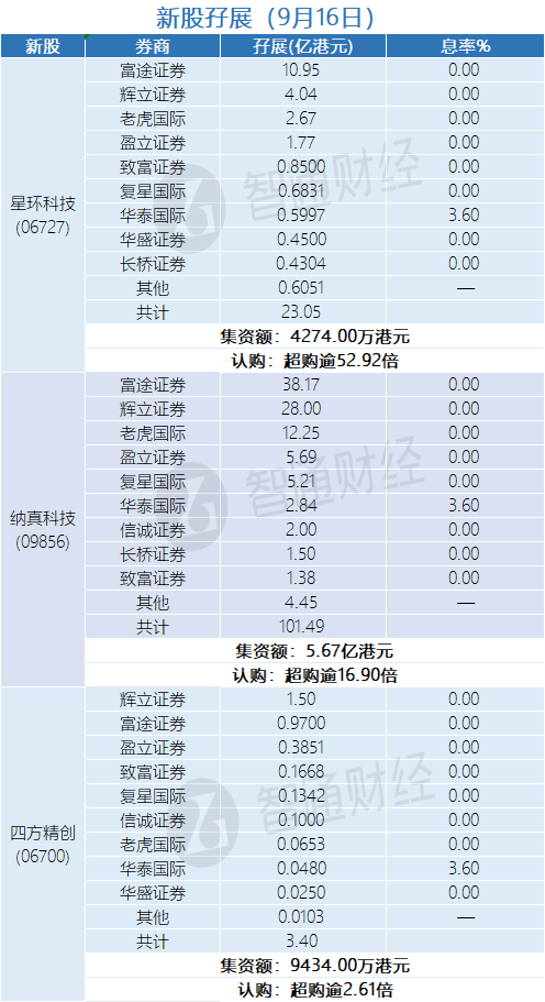 新股孖展统计 | 9月16日