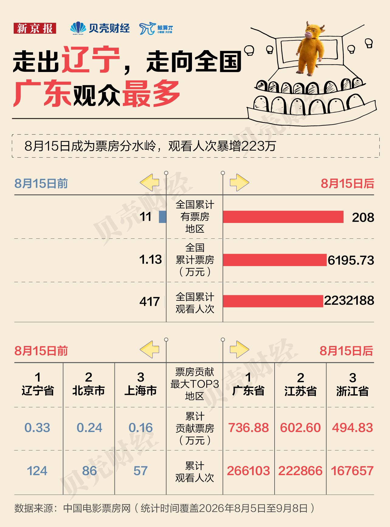 鲸算π丨《牛来》票房破6300万，互联网情绪有多值钱？