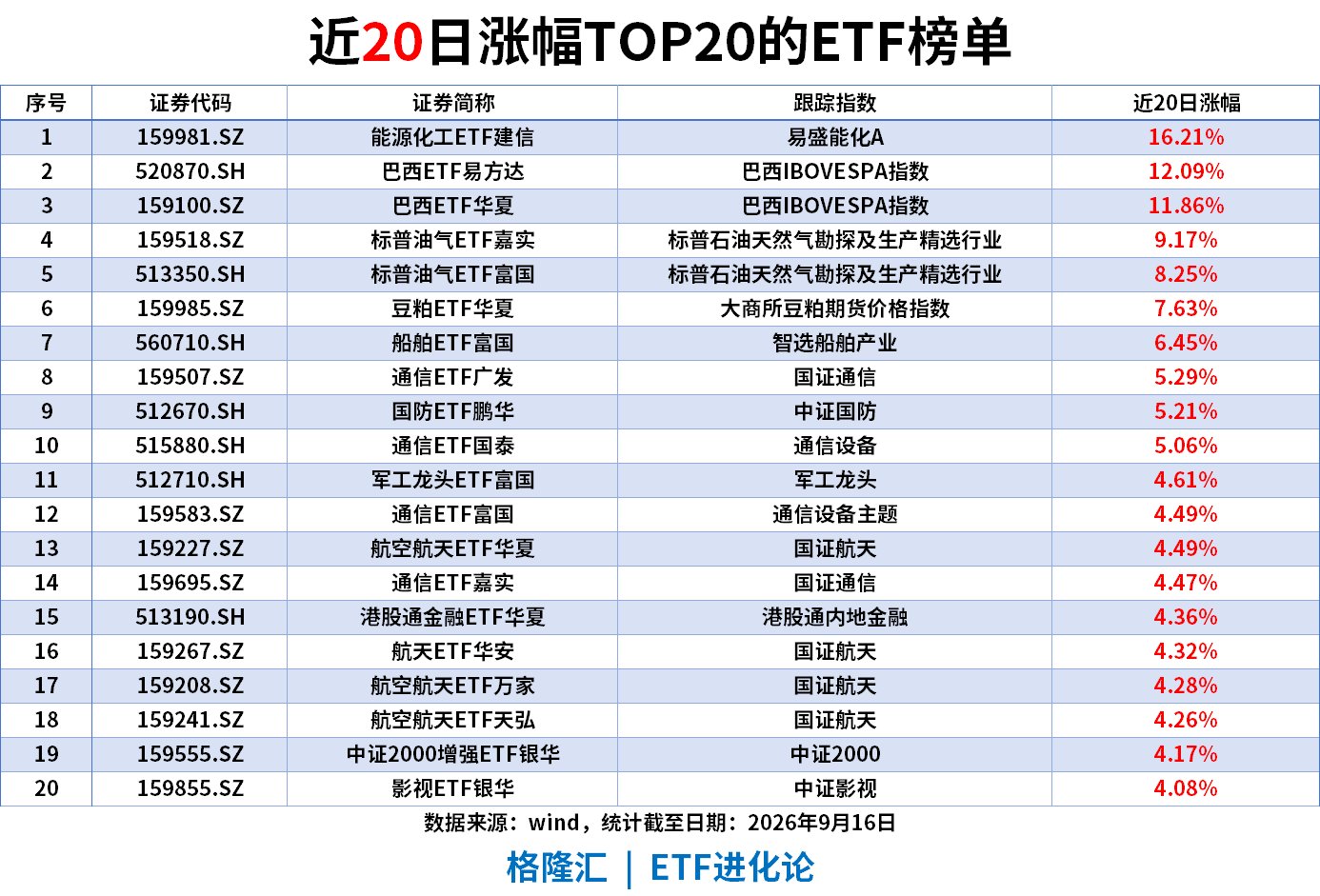 ETF洞察|能源化工ETF近20日累计涨16%