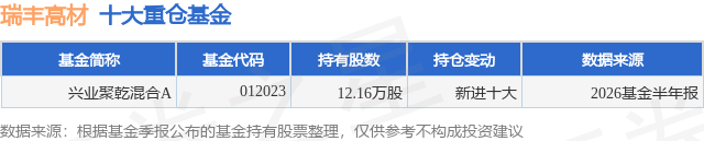 9月16日瑞丰高材涨20.01%，兴业聚乾混合A基金重仓该股