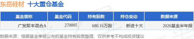 9月16日东岳硅材涨6.05%，广发聚丰混合A基金重仓该股