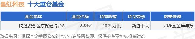 9月16日昌红科技涨9.00%，财通资管医疗保健混合A基金重仓该股