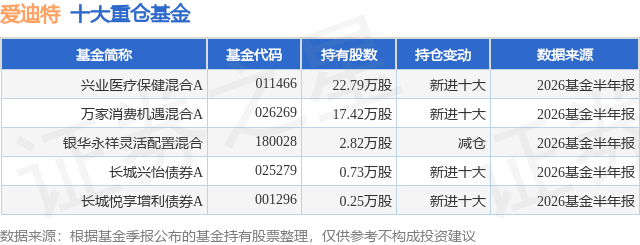 9月16日爱迪特涨5.31%，兴业医疗保健混合A基金重仓该股