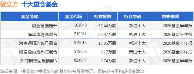 9月16日智立方涨8.39%，创业富国定开基金重仓该股