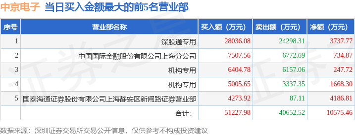 9月17日中京电子（002579）龙虎榜数据：机构净卖出5941.17万元，北向资金净买入3737.77万元