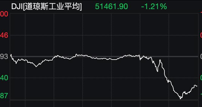 美联储，重磅来袭！美股尾盘跳水，特朗普紧急发声