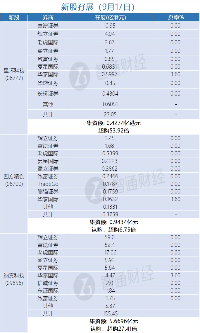 新股孖展统计 | 9月17日